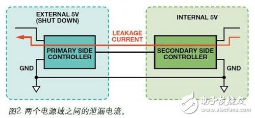 兩個電源域之間的泄漏電流