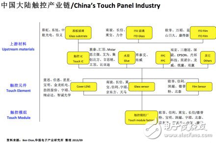 一張圖看讓您懂中國大陸觸控產(chǎn)業(yè)鏈