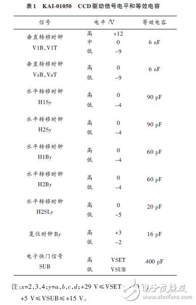 因此要求CCD 工作在最高水平轉(zhuǎn)移時(shí)鐘率40 MHz.本CCD 的驅(qū)動(dòng)信號(hào)電壓幅值要求和等效電容值如表1所示。