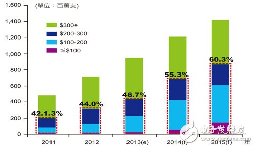 　圖2 2011?2015年全球各價(jià)位智能手機(jī)出貨比重分析