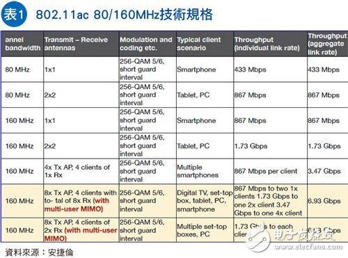 802.11ac 80/160MHz技術(shù)規(guī)格