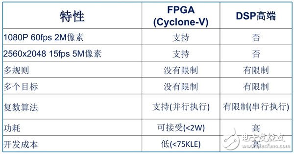 表1 FPGA與DSP實(shí)現(xiàn)對(duì)比