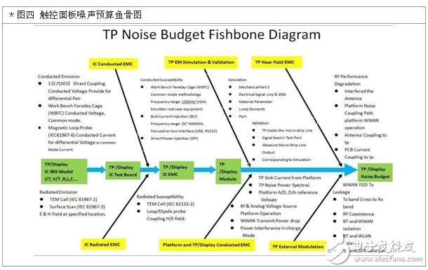 觸控面板噪聲預(yù)算魚骨圖