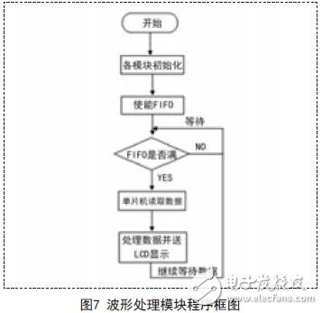 波形處理模塊程序框圖