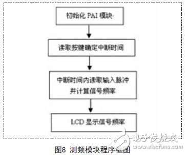 測(cè)頻模塊程序框圖