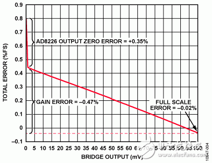 　圖4. 輸出電流（%FSR）的總誤差與電橋輸出的關(guān)系（3 kΩ電橋，24 V環(huán)路電源）