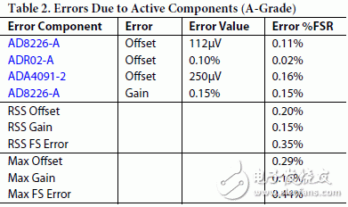 表2和表3分別表示系統(tǒng)中因有源元件造成的AD8226 和 ADR02的A、B級最大誤差及rss誤差