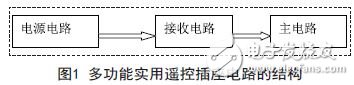 圖1 多功能實(shí)用遙控插座電路的結(jié)構(gòu)二、單元模塊設(shè)計(jì)