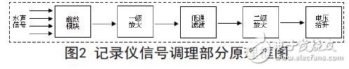 記錄儀信號(hào)調(diào)理部分原理框圖