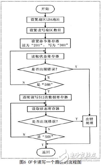 CF卡讀寫一個(gè)扇區(qū)的流程圖