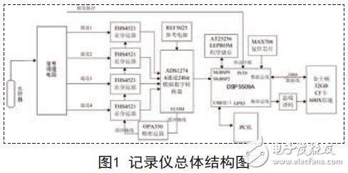 記錄儀總體結(jié)構(gòu)圖