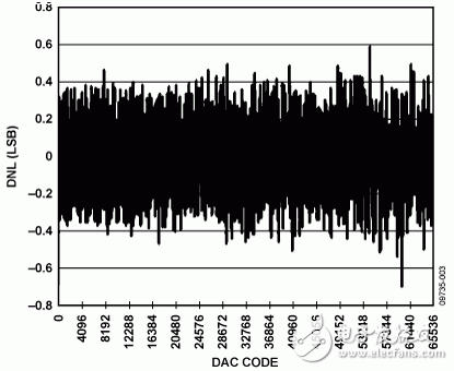 圖3. 0 V至5 V輸出范圍的DNL