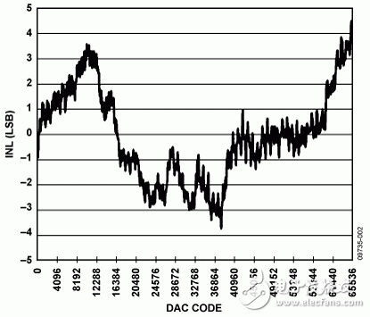 圖2. 0 V至5 V輸出范圍的INL