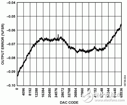 圖4. 0 V至5 V輸出范圍的輸出誤差