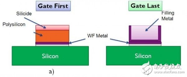 前柵極和后柵極工藝實(shí)現(xiàn)HKMG結(jié)構(gòu)，在技術(shù)上有什么差別