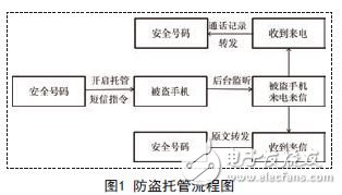 防盜托管流程圖