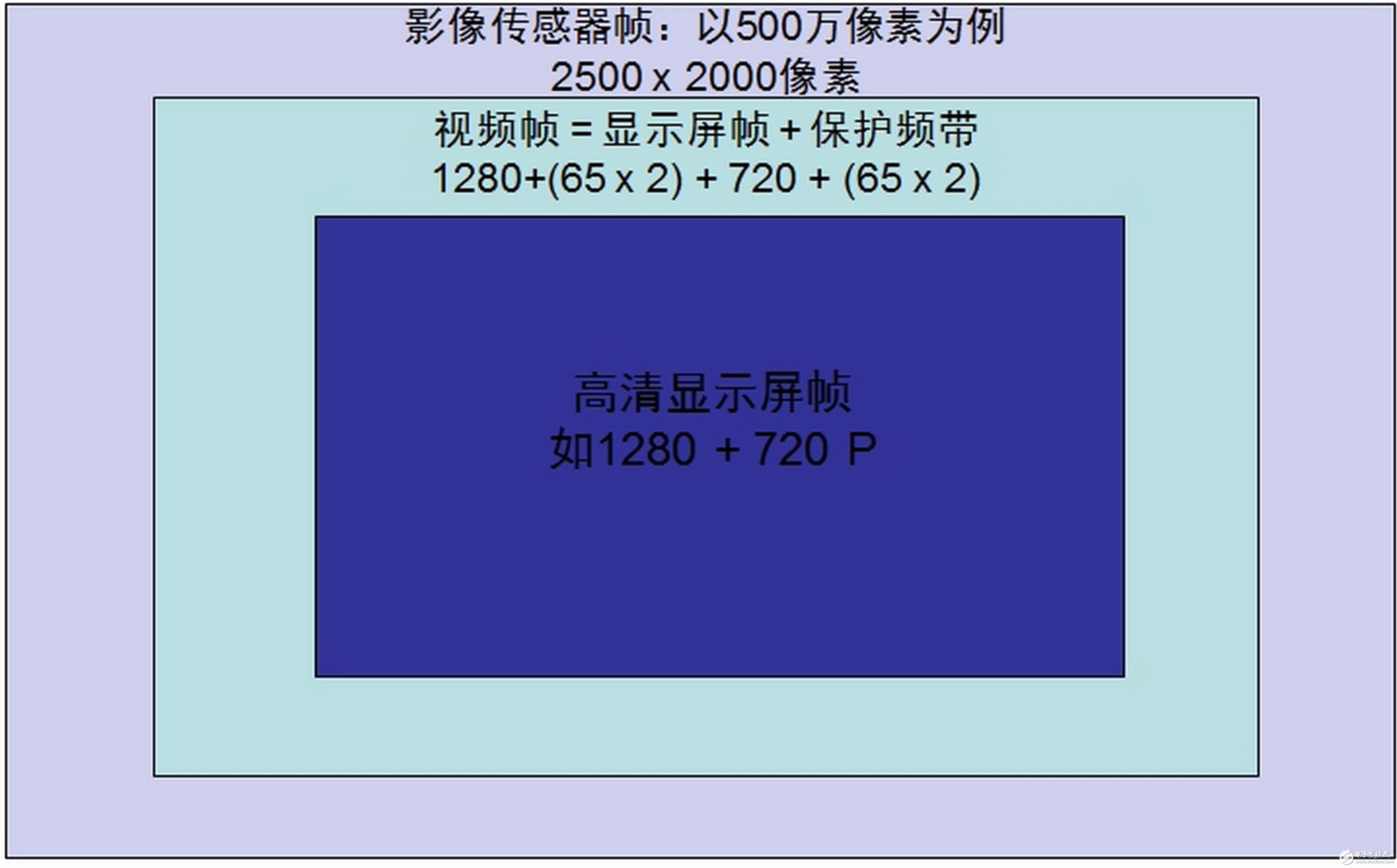 圖2. 電子影像穩(wěn)定（EIS）使用陀螺儀來檢測相機(jī)運(yùn)動(dòng)并補(bǔ)償。