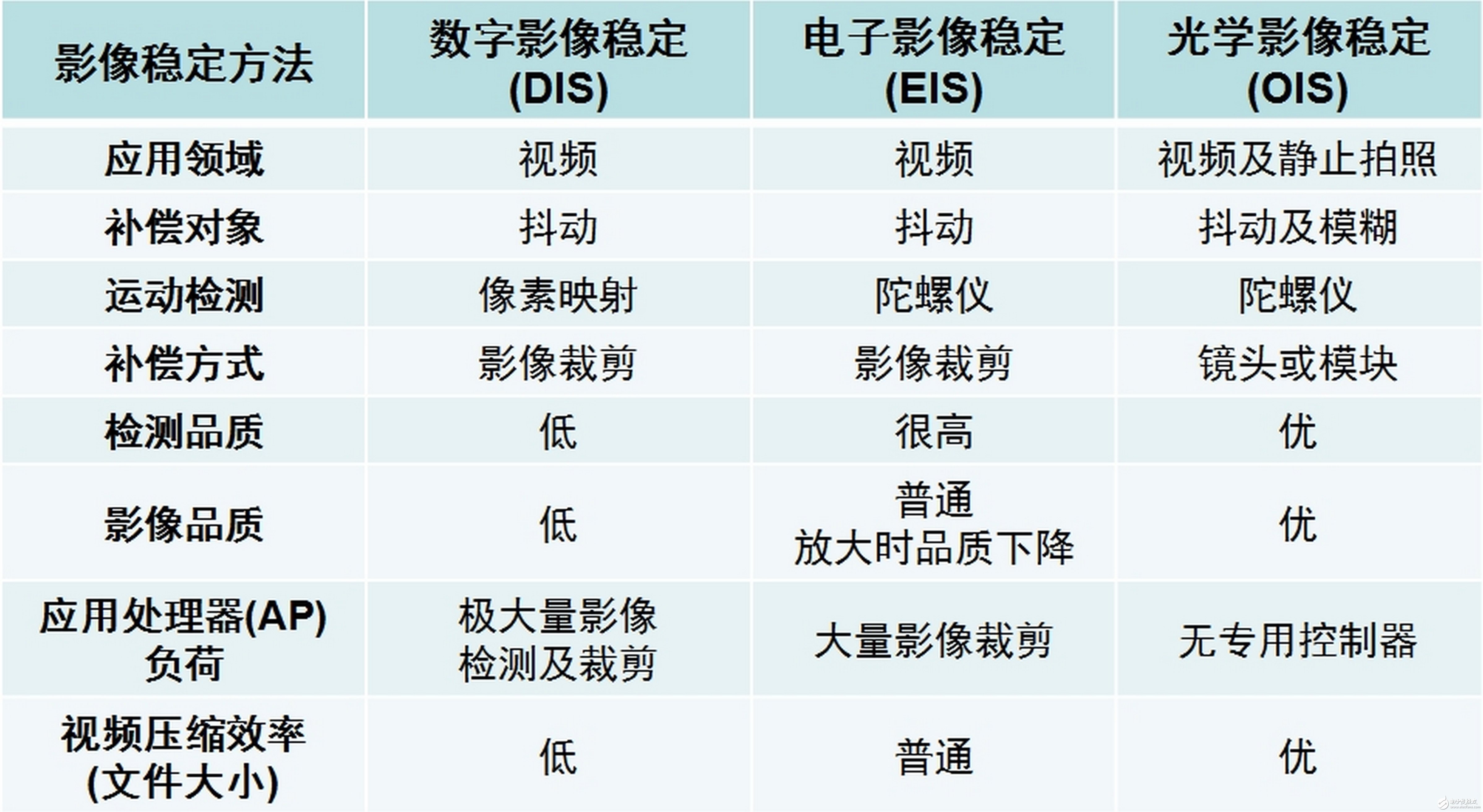 表1. 各種影像穩(wěn)定方法比較。