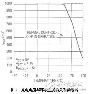 充電電流與環(huán)境溫度的關系曲線圖