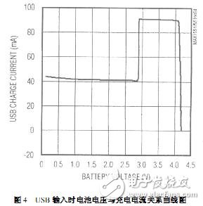 USB輸入時(shí)電池電壓與充電電流關(guān)系曲線圖