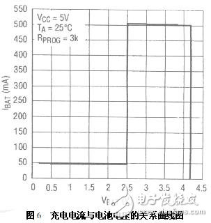 充電電流與電流電壓的關系曲線圖