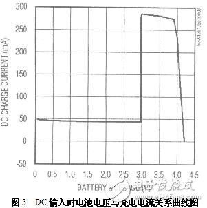 DC輸入時(shí)電池電壓與充電電流關(guān)系曲線圖