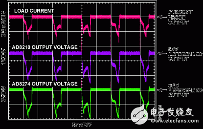 圖2. AD8210輸出電壓與負載電流成比例，AD8274對AD8210進行輸出電平轉換