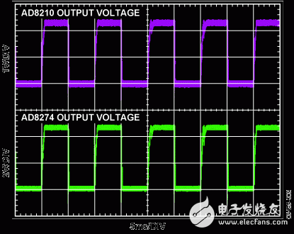 　圖3. 過載條件下AD8210和AD8274的輸出電壓