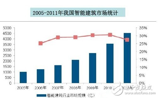 打開智能家居市場突破口：標準與系統(tǒng)是關鍵