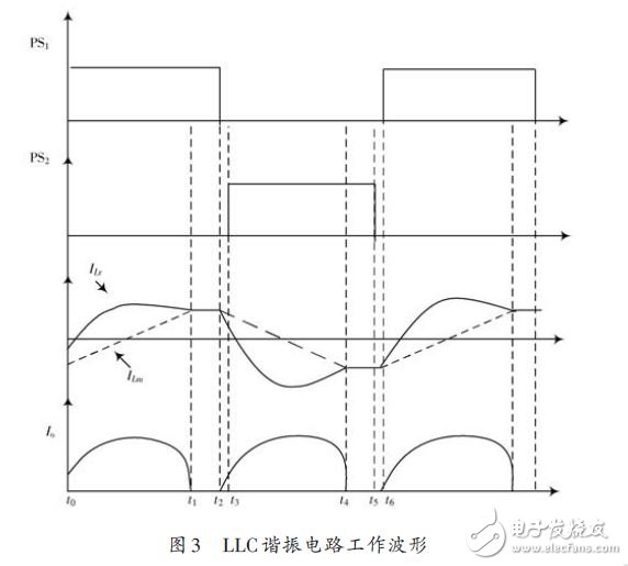 LLC諧振電路工作波形