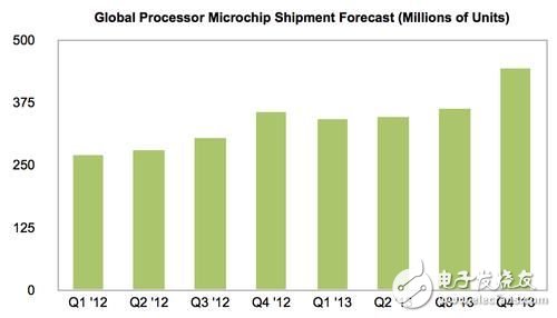 受惠于智能手機(jī)與平板電腦的銷售力道強(qiáng)勁，IHS預(yù)期2013年處理器市場(chǎng)的每季出貨量均較2012年同期成長(zhǎng)。