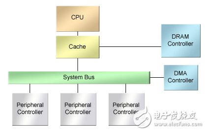 圖1.一個典型的以CPU為中心的Soc設(shè)計