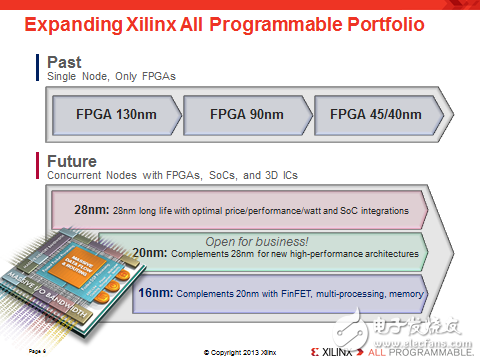 賽靈思產(chǎn)品戰(zhàn)略的轉(zhuǎn)變， 從FPGA 到All Programmalbe