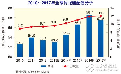 2010-2017年全球伺服器產(chǎn)值分析