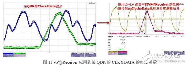 圖11 VP@Receiver應(yīng)用到某QDR的CLK&DATA的時(shí)序測(cè)量