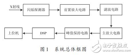 總體框圖