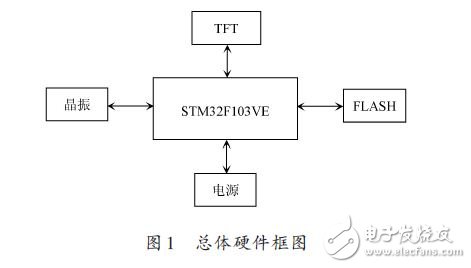 整體硬件框圖