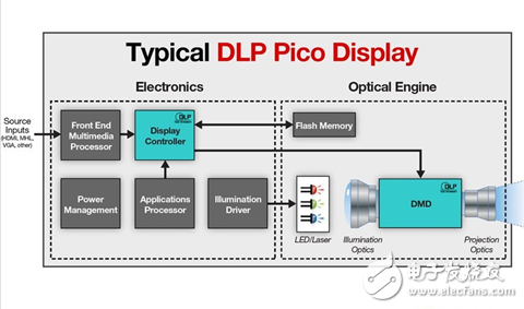 圖 德州儀器DLP Pico芯片產(chǎn)品