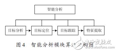 智能分析模塊算法架構(gòu)圖