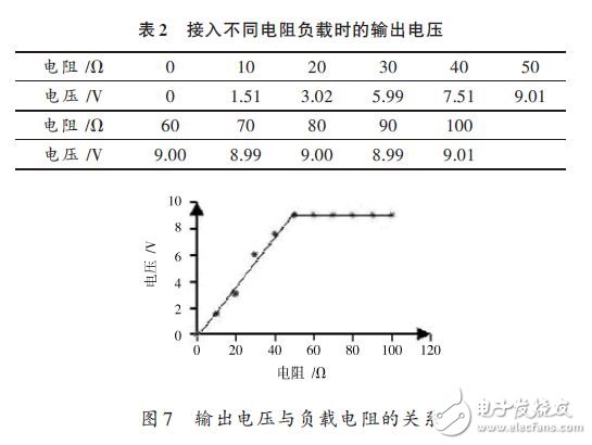 輸出電壓與負(fù)載電阻