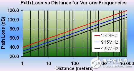 各頻率的路徑損耗與距離的關(guān)系