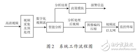 系統(tǒng)工作流程圖