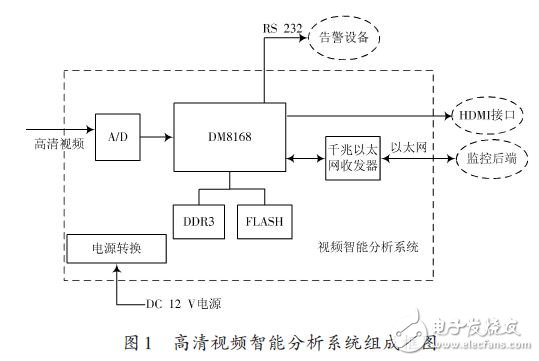 高清視頻智能分析系統(tǒng)組成框圖