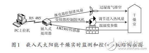 嵌入式太陽能干燥監(jiān)測和控制系統(tǒng)結(jié)構(gòu)框圖