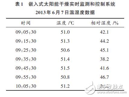 嵌入式太陽(yáng)能干燥實(shí)時(shí)監(jiān)測(cè)和控制系統(tǒng)溫濕度數(shù)據(jù)