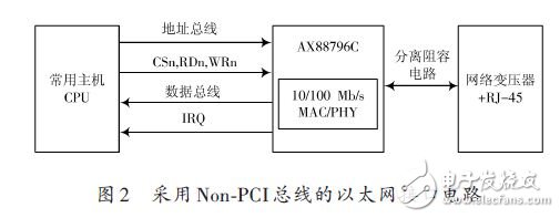 采用Non-PCI總線的以太網(wǎng)接口電路