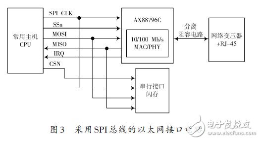 采用SPI總線的以太網(wǎng)接口電路