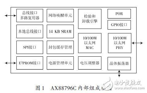 AX88796C內(nèi)部組成框圖