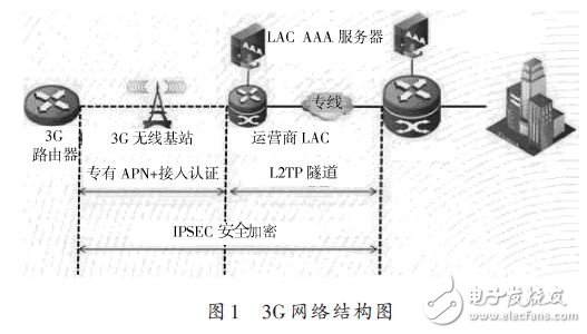 3G網(wǎng)絡(luò)結(jié)構(gòu)圖