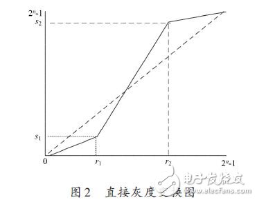 直接灰度變換圖